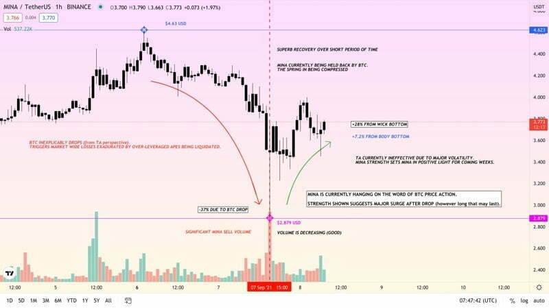 Mina trading analysis 12 sep 2021